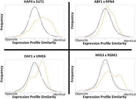 Expression profiles of predicted CRE combination target genes are more correlated than predicted target genes of either CRE acting alone. The yellow line in each graph depicts the distribution of correlation coefficients calculated between gene expression profiles for each pair of target genes predicted to be regulated by the CRE combination indicated. The black and purple lines relate the distribution of correlations for target genes predicted to be regulated by each CRE acting alone. “Opposite” refers to a correlation of −1 and “Identical” refers to a correlation of +1.