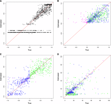 ABC (approximate Bayesian computation) model choice parameter estimations for 1000 pseudoobservables with a haploid population of Ne = 100. Each circle is the mode of the posterior distribution from the 0.1% best simulations. Case 1: Pseudoobservables with constant selection (A) M0 estimates of s. Case 2: Pseudoobservables with changing selection (B) M1 estimates of s1, (C) M1 estimates of s2, and (D) M1 estimates of CP (green: positive s1 to positive s2, blue: positive s1 to negative s2, magenta: other cases)
