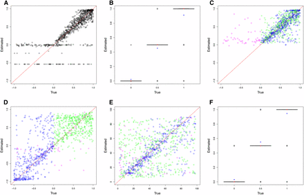 ABC (approximate Bayesian computation) model choice parameter estimations for 1000 pseudoobservables with a diploid population of Ne = 500. For cross-validation graphs, each circle is the mode of the posterior distribution from the 0.1% best simulations. For boxplots, red dots are true values and blue dots are average estimated values. Case 1: pseudoobservables with constant selection (A) M0 estimates of s and (B) M0 estimates of h. Case 2: pseudoobservables with changing selection (C) M1 estimates of s1, (D) M1 estimates of s2, (E) M1 estimates of CP, and (F) M1 estimates of h (green: positive s1 to positive s2, blue: positive s1 to negative s2, magenta: other cases)
