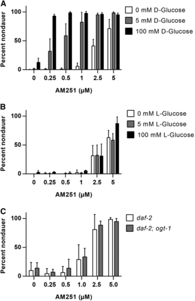 AM251 activity is augmented by glucose supplementation. (A) The ability of AM251 to promote reproductive growth in daf-2(e1368) mutants at 25° is augmented by D-glucose. Pairwise comparisons for 0 mM glucose vs. 5 mM glucose and 100 mM glucose at each dose of AM251 all had P < 0.001, except at 0 µM AM251 where 0 mM glucose vs. 100 mM glucose had P < 0.01. (B) L-Glucose supplementation does not enhance the ability of AM251 to promote reproductive growth in daf-2(e1368) mutants. (C) Deletion of the O-GlcNac (O-linked-N-acetylglucosamine) transferase, ogt-1(ok430), has no effect on the ability of AM251 to promote reproductive growth in daf-2(e1368).