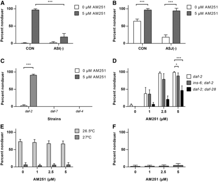 AM251 requires both TGF-β and insulin secretion from the ASI neuron. (A) Genetic ablation of the ASI sensory neuron blocks the ability of AM251 to suppress dauer formation in the daf-2(e1368) mutant background at 25°. (B) Genetic ablation of the ASJ sensory neuron has no effect on the ability of AM251 to suppress dauer formation in the daf-2(e1368) mutant background at 25°. (C) 5 µM AM251 promotes reproductive growth in daf-2(1368) mutants, but not in daf-7(e1372) or daf-4(e1364) mutants. (D) AM251 rescues the dauer formation phenotype of ins-6(tm2416); daf-2(e1371) and daf-2(e1371); daf-28(tm2308) double mutants at 25°. (E) AM251 does not rescue the dauer formation phenotype of an ins-6(tm2416); daf-28(tm2308) double mutant at 26.5° or 27°. ANOVA by dose: 26.5° P = ns, 27° P = ns. (F) AM251 does not suppress the Daf-c phenotype of unc-31(e928) mutants at 27°. ANOVA by dose P = ns. For all panels, pairwise comparisons are indicated: * P < 0.05, *** P < 0.001. CON, control; ns, not significant.