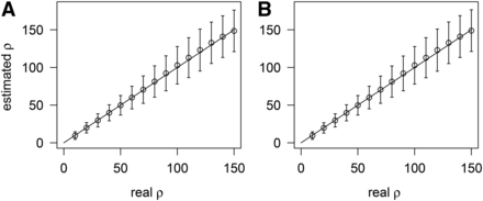 Comparison of ρFastEPRR with (A), and without (B), multiple hits when n=100. When 52 mutations occur randomly on a 150 bp fragment (A), the probability of multiple hits is 0.99, but when 52 mutations occur randomly on a 10,000 bp fragment (B), this probability decreases to 0.12.