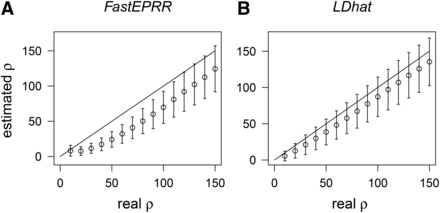 Comparison of ρFastEPRR (A) and ρLDhat (B) under the hitchhiking model. n=100, S=52, 2Ns=200, and the time after the beneficial allele gets to fixation τ=0.01 (in units of 4N generations), where N is the effective population size, s the selection coefficient.