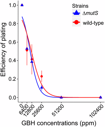 Efficiency of plating of the two strains treated with Roundup Concentrate Plus. The plotted lines are logistic regressions. Error bars are SEM. GBH, glyphosate-based herbicide.