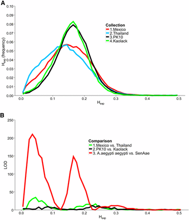 Expected heterozygosity (Hexp) distribution for each collection. (A) Aaa Mexico (red line), Aaa Thailand (bright blue), SenAae PK-10 (black), and SenAae Kaolack (green). (B) Hexp distributions were compared with one another using a heterogeneity χ2 test of the number of genes in each 0.01 bin along the abscissa in the histogram. Aaavs.SenAae comparisons (red line) have larger LOD differences in Hexp scores than Aaavs.Aaa (green line) or SenAaevs.SenAae (black line).