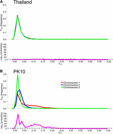 Distribution of FST and LOD values between sexes plotted on each chromosome. FST distributions were compared with one another using a heterogeneity χ2 test of the number of genes in each 0.01 bin along the abscissa in the histogram. (A) FST distributions are very similar among all three chromosomes in the Thailand collection. The magenta line indicates the LOD value across the chromosomes, while the black dashed line is the LOD = 3 cutoff. LOD values never exceed the LOD = 3 cutoff. (B) FST distributions differ among all three chromosomes in PK10 (SenAae). LOD values across the chromosomes exceed the LOD = 3 cutoff across all three chromosomes.