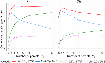 Average cumulative genetic gain ∑ΔG under recurrent genomic selection in selection cycle C=30 for synthetics produced from different numbers of parents Np taken from ancestral populations SR or LR. All values are expressed in units of σA(anc).σA2(anc), mean additive genetic variance; LDA, ancestral linkage disequilibrium; LEA, ; LR, long-range linkage disequilibrium; Ped, pedigree; Re, related; SNP, single nucleotide polymorphism; SR, short-range linkage disequilibrium.