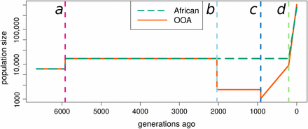 Representative population histories used for African and Out-of-Africa demographic models. The estimated effective population sizes as a function of time estimated by Tennessen et al. (2012). Demographic events are shown by dashed vertical lines. Lines of the same color denote the same event in subsequent plots. Event a is an approximate doubling of the population size before the OOA split. Event b is the OOA bottleneck (13%). Event c is a bottleneck (55%) followed by exponential growth (0.31%). Event d corresponds to recent and rapid population growth experienced by both populations (African: 1.66% OOA: 1.95%). This is a simplification of the Tennessen et al. (2012) model because it ignores a low rate of migration inferred to have occurred post bottleneck between the African and OOA populations.