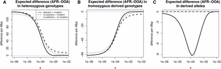 Stratification of expected differences by selection coefficient. We show, for a range of selection coefficients, the expected nonsynonymous difference per megabase pair between the OOA and African model in (A) heterozygous genotypes, (B) homozygous genotypes, and (C) derived alleles. We obtain a number in terms of nonsynonymous differences by setting the mutation rate to the approximate amount of human coding sequence times a mutation rate of 1.2×10−8 then multiply by two thirds to approximate the number of new mutations that induce nonsynonymous changes. The vertical axis gives the expected difference per megabase pair per diploid genome. For derived allele count and derived allele homozygosity this includes fixations since the start of the population histories shown in Figure S1. No selection + mutation refers to numerical solutions setting s=0 following the OOA bottleneck in the European trajectory. No selection + no mutation refers to the same, but turning off new mutations as well. The difference in derived allele count is small, meaning the heterozygosity and homozygosity differences must be nearly the same, though with opposite signs, as can be seen.