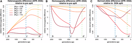 Stratification of expected differences by time. We show for a range of 2N0s, where N0 is the population size preceding event b, how the expected difference in (A) heterozygous genotypes, (B) homozygous derived genotypes, and (C) derived alleles changes over time, relative to their levels in the ancestral population that existed before event b. Vertical lines indicate demographic events shown in Figure S1. Substantial changes in heterozygosity and homozygosity differences occur following event c, emphasizing the importance of the recovery from the OOA bottleneck.