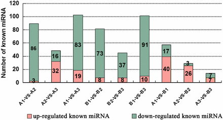 The distribution of upregulated and downregulated known miRNAs that were significantly differentially expressed in each comparison.