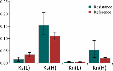 The lowest and highest synonymous [Ks(L) and Ks(H), respectively] and nonsynonymous [Kn(L) and Kn(H), respectively] divergence of resistance genes and reference genes between A. lyrata and A. halleri (mean ± 95% C.I.s).