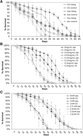 Decreased lifespan is not related to epileptic phenotype. A) Flies were vortexed every five days over lifespan B) Flies were treated with phenytoin as indicated. C) Flies were treated with valproate as indicated. All error bars are presented as standard deviations.