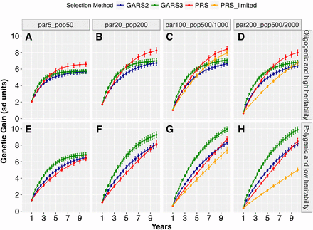 Genetic gains from genomic assisted recurrent selection (GARS) vs. phenotypic recurrent selection (PRS). The two selection schemes were compared across five population sizes and two types of traits genetic architecture (oligogenic and high heritability vs. polygenic and low heritability). The five population sizes were designated as par5_pop50, par20_pop200, par100_pop1000, par200_pop2000, which represent selection of 5, 20, 100, or 200 best parents and randomly intermated to create 50, 200, 1000, or 2000 individuals, respectively. par100_pop500 and par200_pop500 represent the selection of 100 and 200 best parents and randomly intermated to create 500 individuals, respectively. Changes in genetic gain (Y-axis) was ploted against selection cycles in years (X-axis). The plotted values are means (+/− 95% confidence interval) from 100 simulations.