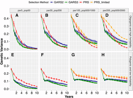 Changes in genetic variance during the recurrent selection process. Genomic assisted recurrent selection (GARS) was compared to the phenotypic recurrent selection (PRS) across five population sizes and two types of traits genetic architecture (oligogenic and high heritability vs. polygenic and low heritability). The five population sizes were designated as par5_pop50, par20_pop200, par100_pop1000, par200_pop2000, which represent selection of 5, 20, 100, or 200 best parents and randomly intermated to create 50, 200, 1000, or 2000 individuals, respectively. par100_pop500 and par200_pop500 represent the selection of 100 and 200 best parents and randomly intermated to create 500 individuals, respectively. Changes in total genetic variance (Y-axis) was ploted against selection years (X-axis). GARS2 and GARS3, with two and three cycles of genomic selection per year, respectively, were compared to one cycle PRS per year. Plotted values are means (+/− 95% confidence interval) from 100 simulations.
