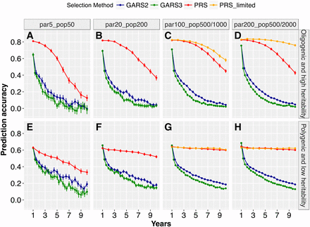 Effects of genetic architecture on prediction accuracy. Average prediction accuracy of genomic estimated breeding values (GEBV) under genomic-assisted recurrent selection and phenotypic estimated values (PEV) under phenotypic recurrent selection across years of selection for different breeding population sizes and trait genetic architectures, for an oligogenic and high heritability trait or polygenic and low heritability trait. The Y-axis represent accuracy of predicting GEBVs (estimated as the correlation between the GEBVs and true breeding values) and PEV (estimated as a correlation between the phenotypic-estimated values and true breeding values), while the X-axis represent selection years. The plotted values are means (+/− 95% confidence interval) from 100 simulations.