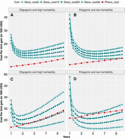 Cumulative cost (in thousands of US dollars) per unit gain in GARS3 compared to PRS: Four different genotyping costs (turquoise color) were compared to that of PRS (red color) for oligogenic architecture and polygenic architecture for population sizes of par5_pop50 (panels A and B), and par20_pop200 (panels C and D). The four realistic genotyping costs include $5, $15, $25, and $35 per sample; were compared to phenotyping costs for PRS, which was calculated based the current Chibas expenses for managing field experiments.