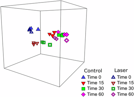 Three-dimensional non-metric multidimensional scaling (3D-NMDS) plot of control (solid symbols) and laser treated (open symbols) samples collected at 0, 15, 30, and 60 min post-inoculation into fresh medium. Three independent biological replicates are plotted for each condition at each time point. The distance between points represents the differences between the samples. The low stress value (3D stress = 0.02) of the ordination indicates a good fit. An additional view of a rotating model is available (File S1).