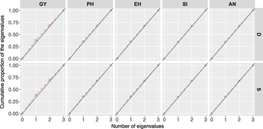 Multi-panel line graph showing the cumulative proportion of ordered eigenvalues for the asymptotic correlation matrices of variance components associated with general combining ability (GCA) and specific combining ability (SCA) across five traits (grain yield, plant height, ear height, silking, and anthesis). Dashed curves represent the cumulative contribution of the eigenvalues, while the solid diagonal line represents the expected pattern under complete independence among components. Curves above the diagonal indicate that a relatively small number of eigenvalues explain most of the variation. Results are shown for models fitted with the D and S matrices.