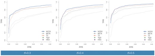 —Power to detect balancing selection for NCD2(0.5) and other tests. The ROC curves summarize the true positive rate (TPR) as a function of the false positive rate (FPR) to detect LTBS for simulations where the balanced polymorphism was modeled to achieve feq of (A) 0.3, (B) 0.4, and (C) 0.5. Plotted values are for the African demography, Tbs = 5 Ma. L = 3 kb, except for T1 and T2 where L = 100 ISs (see Methods). BETA refers to the ß statistic (Siewert and Voight 2017). For NCD2 calculations, tf = feq. European demography yields similar results (supplementary fig. S10, Supplementary Material online). Power for NCD1, NCD1 + HKA, and T1 is provided in supplementary table S1, Supplementary Material online.