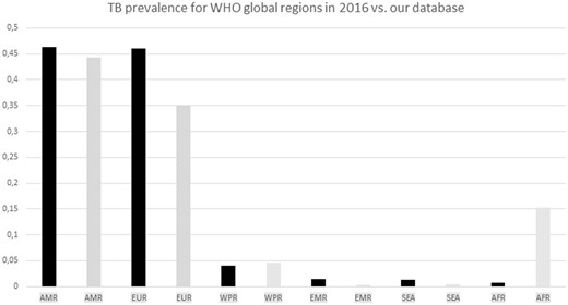 —Global TB burden for six WHO global regions. The WHO burden was based on WHO data for TB prevalence in 2016 and is shown in black columns, whereas the distribution of the strains within our data set is shown with grey columns. Abbreviations: AMR, Region of the Americas; EUR, European Region; WPR, Western Pacific Region; EMR, Eastern Mediterranean Region; SEA, South-East Asia Region; and AFR, African Region.