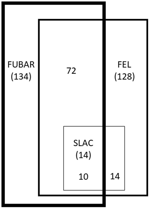 Overlap of the codons identified under selection by SLAC, FEL, and FUBAR. Numbers in brackets represent the number of codons identified by each method, whereas numbers without brackets represent the number of codons identified by overlapping methods.