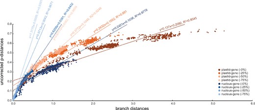 —Saturation plot that shows the relationship between taxon–taxon uncorrected p-distances and (corrected) branch distances for both plastid-gene and nucleus-gene data sets after 0%, 25%, 50%, and 75% of the fastest-evolving sites have been removed.