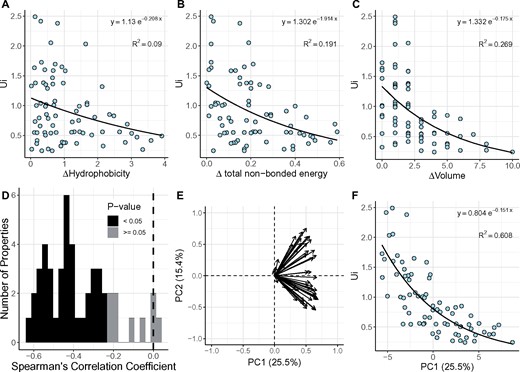 —The relationship between AA distances and Ui. Forty-eight physicochemical, energy, and conformational properties are used in the analysis. (A–C) Scatter plot of three selected AA distances against Ui, including hydrophobicity (A), total nonbounded energy (B), and volume (C). (D) Spearman’s correlation coefficients between 48 AA distances and Ui. Among those distances, 47 distances are negatively correlated with Ui, where 39 of them are significantly (black, P value < 0.05). (E) Contribution of 48 AA distances to the first 2 principal components. Properties cluster into two categories in the second principal component but are indistinguishable in the first principal component. (F) Scatter plot of the first principal component (PC1) against Ui.