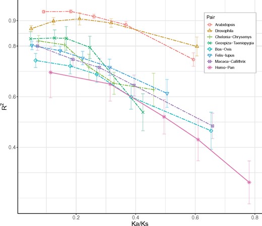 —Relationship between R2 values (Obs(Ki/Ks) vs. E(Ki/Ks)) and selection strength (Ka/Ks). Orthologous genes in each pair of species are divided into five categories with equal nonsynonymous changes, according to their Ka/Ks ratio. The x axis is the average Ka/Ks ratio of each category in each species pair and the y axis is the R2 value (squared correlation coefficient) of their expected against observed Ki/Ks. The error bars represent the 95% confidence intervals for R2.