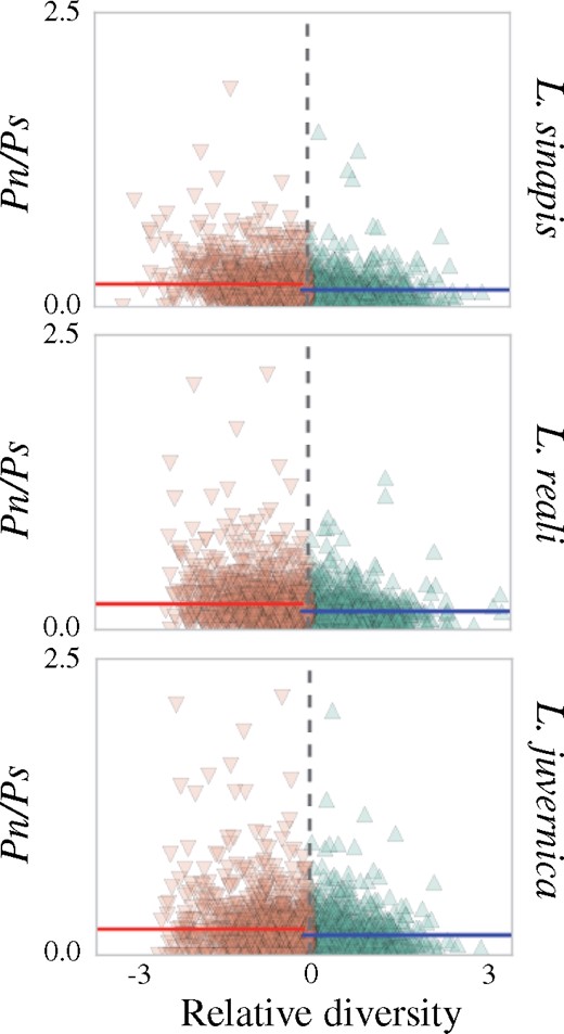 —Scatter plots showing the differences in average pN/pS ratios in low- (brown) and high- (green) diversity regions for each species. Vertical colored lines show the mean pN/pS of low- (red) and high- (blue) diversity regions, respectively. Note that diversity is calculated as the window-based estimate relative to the genomic average (x axis) and data points are therefore centered at 0.