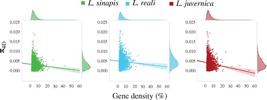 —The relationship between nucleotide diversity at 4-fold degenerate sites (π4D) and gene density (proportion of protein coding/exonic sites in a window in %) calculated across 100 kb windows in all three species.
