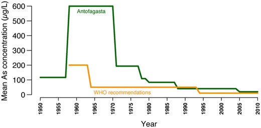 —Mean As concentrations in water in Antofagasta between 1950 and 2010. These measurements were compared with the WHO recommendations for As concentration in drinking water. Adapted from Fernandez et al. (2012), Elsevier, @ Copyright 2012.
