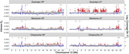 Population genomic analysis for sex-specificity of variants on LG12 in six natural populations. Each population is shown in a panel, with HP populations on the left and LP populations on the right. Da values are shown as gray dots, with outliers in red. Coverage differences between the sexes are fitted with a spline, shown in blue. Finally, the positions of male contigs assembled from male-specific assembled k-mers (y-mers) are indicated along the top in green triangles.