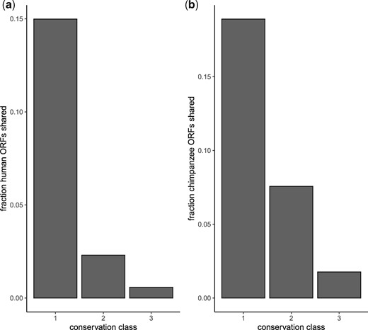 Syntenic transcribed open reading frames (ORFs) in great apes. (a) Fraction of human ORFs with syntenic homologs in other conservation levels. (b) Fraction of chimpanzee ORFs with syntenic homologs in other conservation levels. Conservation levels correspond to those used in figure 1b.