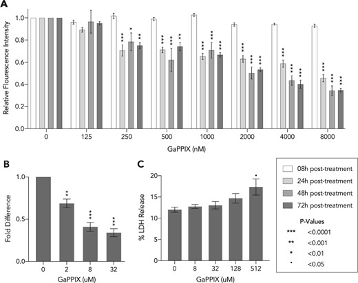 A heme analog reduces Coxiella burnetii growth. (A) Bacteria growing in ACCM-2 were exposed to concentrations of GaPPIX shown in x-axis and were quantified using PicoGreen at 8 h, 24 h, 48 h, and 72 h post-treatment. Data shown are mean fluorescence intensity (± SE) compared to the vehicle control (0 nM). Statistical significance was analyzed using two-way repeated measures ANOVA followed by Dunnett's test (n = 5). (B) At 72 h post-treatment, bacterial growth within THP-1 cells was quantified using qPCR. Data shown as mean fold difference (±SE) compared to control. (C) At 24 h post-GaPPIX treatment of THP-1 cells, lactate dehydrogenase (LDH) activity was determined by measuring the level of resorufin formation using an LDH cytotoxicity assay. The cytotoxicity was reported as the percentage LDH released compared to the maximum LDH activity. Data shown as mean percentage LDH released (±SEM). For both (B and C), statistical significance was analyzed using one-way ANOVA followed by Dunnett's test (n = 3).