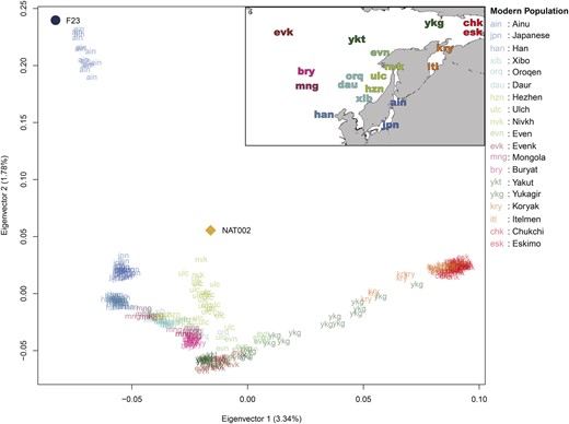 PCA plot using NAT002, F23, and modern East and Northeast Asian populations. The contribution rate of each eigenvector is indicated in parentheses.