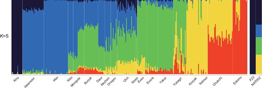 Stacked bar plots for the results of ADMIXTURE analysis when K = 5, which showed the minimum cross-validation error.