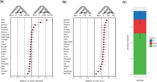 D-statistics and qpAdm model. (a) D(Mbuti, X; Nivkh, NAT002) and (b) D(Mbuti, X; F23, Ainu). Error bars indicate two SEs. (c) Admixture modeling of NAT002 using qpAdm. The Oroqen, Itelmen, and F23 were used as source populations. Error bars indicate 1 SE.