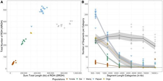 High levels of genetic differentiation in the Maniq. (A) Total length of ROH versus total number of ROH per individual and (B) Number of ROH per segment length category covering the Yoruba, Dai, Maniq, Papuan, and Onge populations (for additional populations see supplementary figs. 4AandB, Supplementary Material online). Number of SNPs used = 779,956.