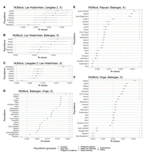 Different ancestry components of the Maniq. Results of f4 statistics including standard errors for (A) f4(Mbuti, Lao Hòabìnhian; Liangdao 2, X), (B) f4(Mbuti, Lao Hòabìnhian; Balangao, X), (C) f4(Mbuti, Liangdao 2; Lao Hòabìnhian, X), and (D) f4(Mbuti, Balangao; Onge, X), (E) f4(Mbuti, Papuan; Balangao, X) and (F) f4(Mbuti, Onge; Balangao, X) sorted from highest to lowest f4 values. A line marked with an asterisk indicates an absolute Z value of greater than 3. Number of SNPs used for (A–C) = 16,428, for (D–F) = 319,386. Please see supplementary table 4, Supplementary Material online, for the exact results including standard errors of (D).