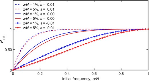 The probability of a detectable result, Pdet, is plotted against the initial frequency, a/N, for the Wright–Fisher model described in the text. The values of Pdet were calculated from equation (16). For the figure the following parameter values were adopted: population size N=500, equal forward and backward mutation rates of μ=ν=10−5, observation time tobs=200. The two values of the observation threshold used were z=5 and 25, and these were listed in the Figure Legend as z/N=1% and 5%, respectively.