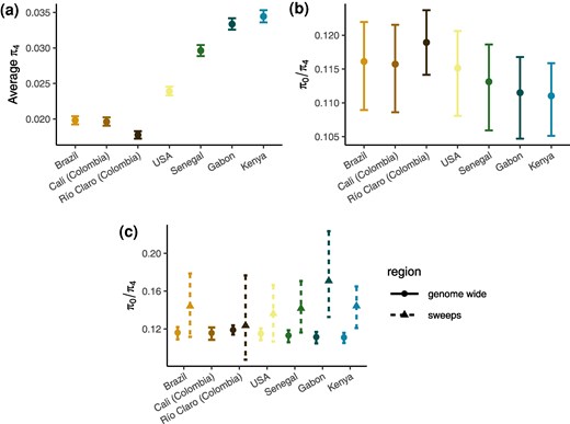 Diversity and measures of the efficacy of selection. a) Neutral diversity, π4. b) π0/π4 with bootstrapped errors for all accessions. American accessions show a subtle decrease in the efficacy of selection. c) π0/π4 in regions around sweep regions identified by Love et al. (2023) (note that Colombia was combined for sweep scans so is reported as a combined value for Río Claro and Cali; thus, π0/π4 estimates for these accessions include regions that may not necessarily be sweeps in both, and the inclusion of nonsweep loci could result in underestimates of π0/π4 for these accessions).