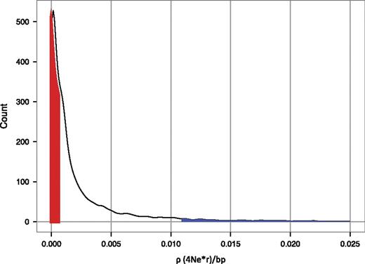 Distribution of ρ across chromosomes 2, 3, and 5. Red is 0 median (lower 50% tail), and blue is upper 5% tail.