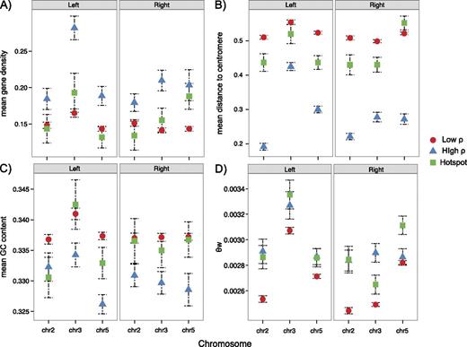 Mean comparisons of gene density (a), distance to centromere (b), GC content (c), and θw (d) between regions of high ρ (upper 5% tail = blue), lower 50% tail (red), and estimated hotspots (green). Error bars represent 95% standard errors.