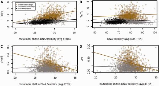 Fundamental relationships between codon bias, DNA flexibility, and comparative evolutionary genomics. (A) Across all genes, codon bias maintains a strong correlation between the relative rate of purine and pyrimidine conserving mutations (Ts/Tv) and the average overall mutational impact on the DNA flexibility of codons. (B) Comparative relationships between Ts/Tv and average DNA flexibility of codons. (C) Codon bias also maintains a strong correlation between average mutational impacts on flexibility and elevated levels of functional conservation of a given gene (i.e., low dN/dS). (D) This correlation is driven largely by trend in dN (not shown—correlation with dS is small). In the unbiased groupings (gray), codon usage bias was eliminated through random replacement with synonymous codons at all sites affected by base substitution.