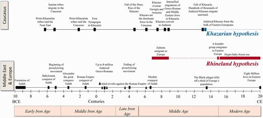An illustrated timeline for the relevant historical events. The horizontal dashed lines represent controversial historical events explained by the different hypotheses, whereas solid black lines represent undisputed historical events.