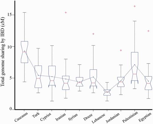 Proportion of total IBD sharing between European Jews and different populations. Populations are sorted by decreasing distance from the Caucasus. The maximal IBD between each European Jew and an individual from each population are summarized in box plots. Lines pass through the mean values.