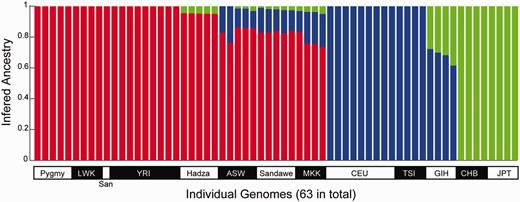 Individual ancestry inferred by the ADMIXTURE program. Results from k = 3 are shown. Each individual’s genome is represented by a vertical bar composed of colored sections, where each section represents the proportion of an individual’s ancestry derived from one of the three ancestral populations. Individuals are arrayed horizontally and grouped by population as indicated.