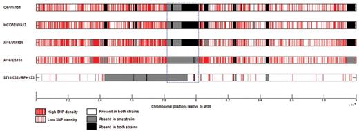 Investigation of mechanisms of PaLoc acquisition and modification post acquisition using SNP plots. The distribution of polymorphisms between five different pairs of strains is shown for the genomic region containing the PaLoc relative to the reference strain M120. The PaLoc region is indicated by the blue dashed box. Each row represents a pairwise comparison, and individual polymorphisms are shown in red.