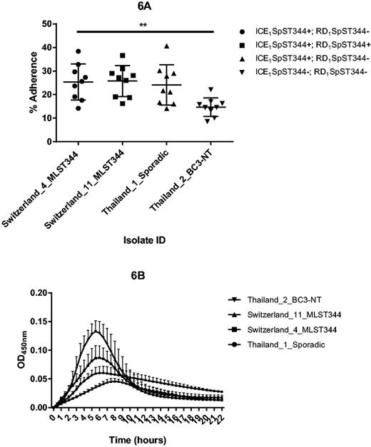Adherence of S. pneumoniae to human epithelial cells (A) and in vitro growth (B). Detroit nasopharyngeal epithelial cell lines were exposed to non-Ec-Sp containing or lacking ICE1SpST344 and RD1SpST344, respectively (A). Adherence was determined at 30 min and calculated as the proportion of recovered bacteria to the inoculum. Experiments were repeated three times (three times on three different days: Indicated are mean and SD (standard deviation)). Swiss and Thai strains were classic and sporadic non-Ec-Sp, respectively. For the nine adherence experiments, ordinary one-way ANOVA resulted in P = 0.0052. See text for details. MLST, multilocus sequence type. Isolates of the BC3-NT lineage have been recently defined (Chewapreecha et al. 2014). Measurement of planktonic growth was done in 96-well microtiter polystyrene plates and OD450nm was measured on an ELISA plate reader every 30 min for 22 h (B). Each experiment included three technical replicates and each experiment was performed three times.